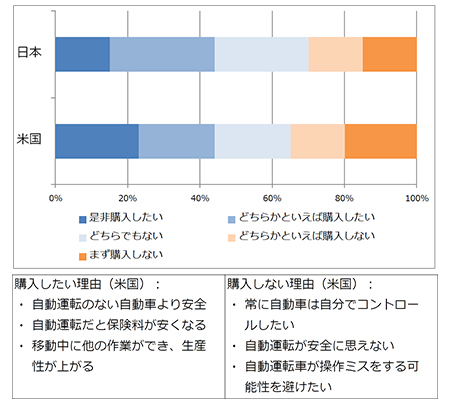 完全自動運転車の購入意向