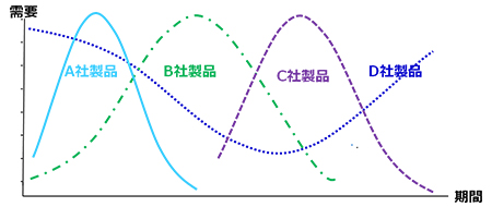 製品の多様化による需要平準化
