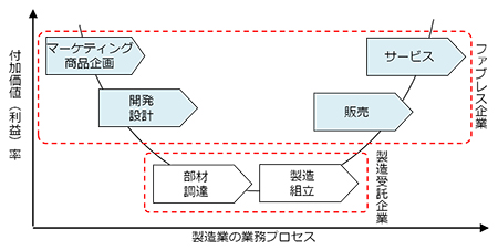 スマイルカーブにおけるファブレス企業と製造受託企業