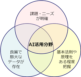 AI活用できる分野