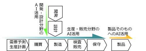 ものづくりにおける3つのAI活用分野"