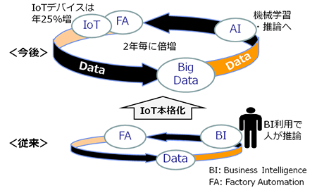 IoT本格化にともなう変化