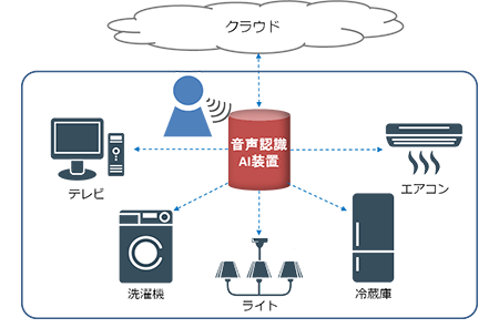 音声認識AI