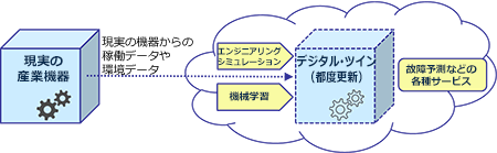 Predix上のデジタル・ツインのイメージ