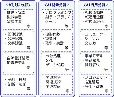 AI人材に求められる知識・スキル