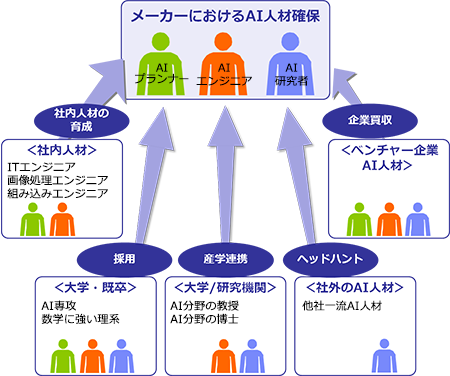 AI人材の確保方法