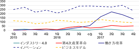 革新に関するキーワード