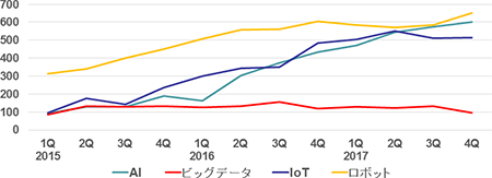 デジタル技術のキーワード