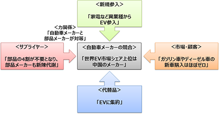 自動車産業の変化