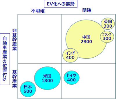 各国における自動車産業の位置付けとEV化促進の姿勢