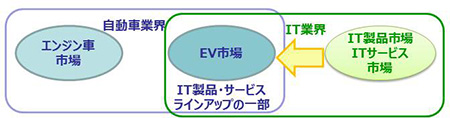 「EV化により、IT業界が製品・サービスとしてEVを提供」