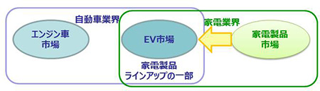 EV化により、家電業界がEV市場へ進出