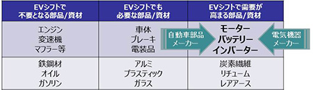 EVシフトで様変わりする部品構成