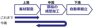 素材力を活かし、事業領域拡大へ