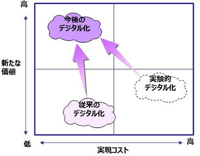 従来の「デジタル化」と今後の「デジタル化」