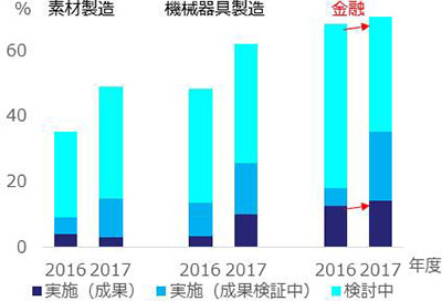 デジタル化取組み業種別割合