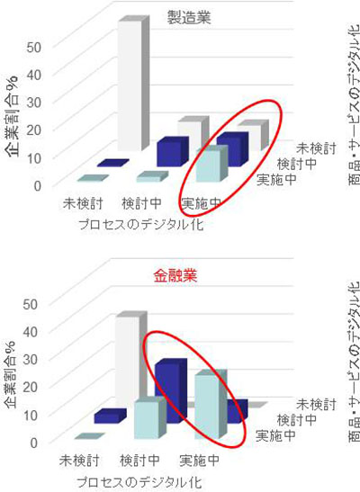 デジタル化のカテゴリー別取組み状況