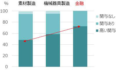 デジタル化取組みへの経営層の関与
