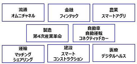 デジタル化の取組例