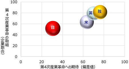 第4次産業革命への期待と取組割合