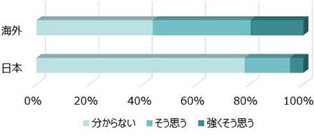 最新技術は主要な差別化要因か