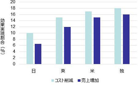 第4次産業革命の実現効果割合