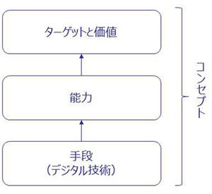 デジタル化のコンセプト