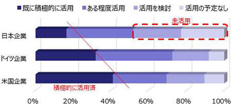 産業データ活用状況の各国企業比較