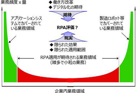 製造業のRPA適用が期待できる業務領域