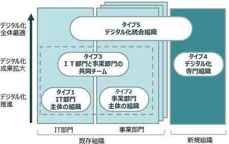 デジタル化の企画・推進体制のタイプ