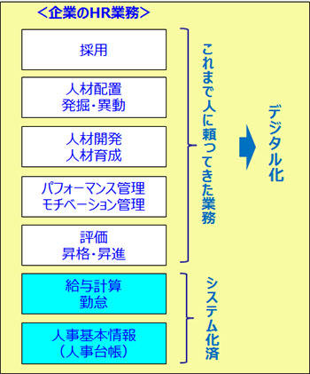 HR業務とシステム化