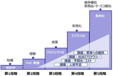 デジタル化取組みの5段階