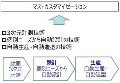 「スピードファクトリー」を実現するデジタル技術