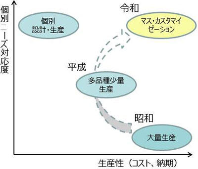 日本のものづくりの移り変わり