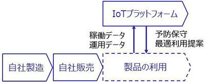 基本となるIoTプラットフォーム