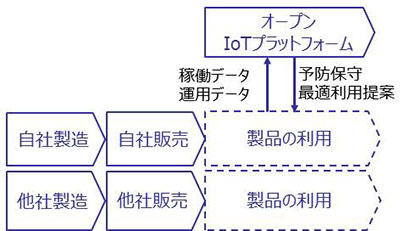 オープンなIoTプラットフォーム