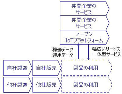 仲間とのIoTプラットフォーム