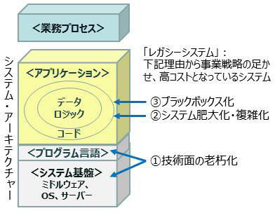 システム・アーキテクチャーとレガシーシステムの理由