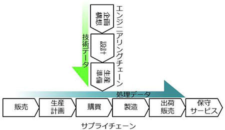 製造業の2つのプロセスと生み出されるデータ