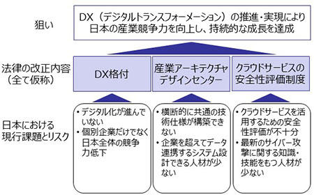 「情報処理の促進に関する法律の一部改正」の概要