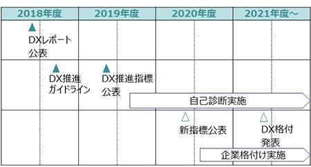 DXレポートからDX格付に至る動き（推測）