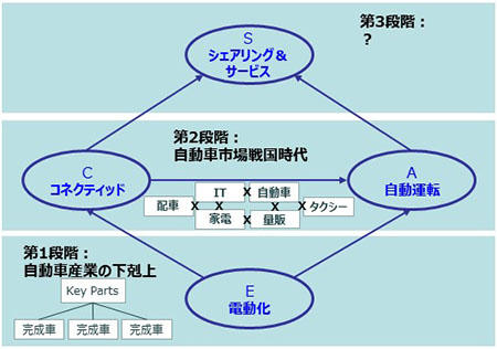 CASEの既存産業構造への影響