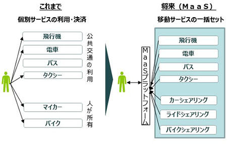 移動サービスを一括提供・決済するMaaS