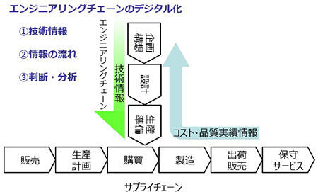 エンジニアリングチェーンのデジタル化