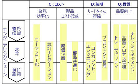 エンジニアリングチェーンのデジタル化による業務改革と効果