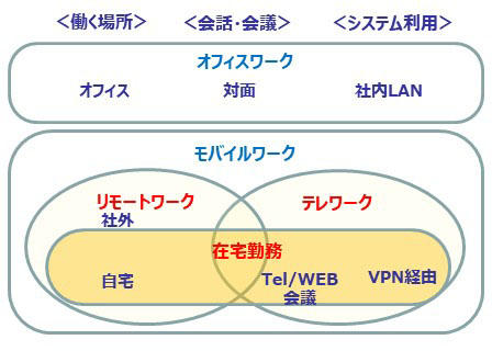 在宅勤務とリモートワーク、テレワークの関係