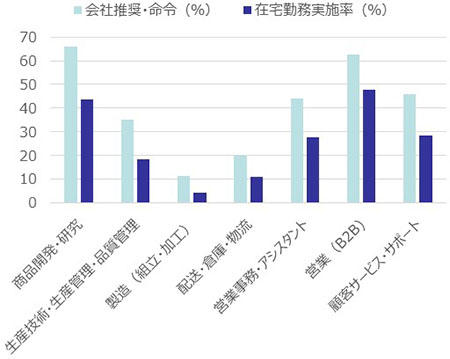 製造業の職種ごとの在宅勤務比率