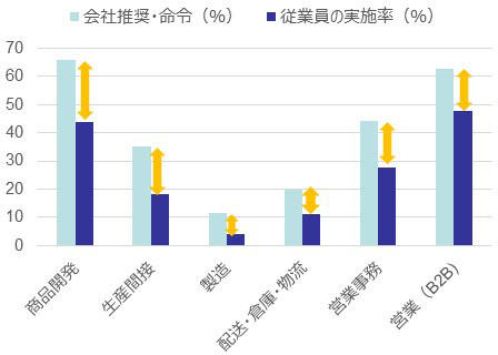 在宅勤務比率の会社推奨・命令と実態のギャップ