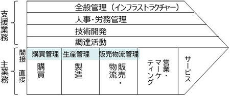 製造業のバリューチェーンから見た基幹システムの対象