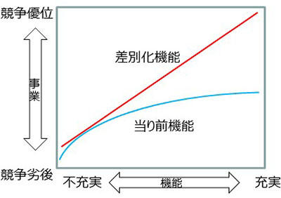 当り前機能と差別化機能